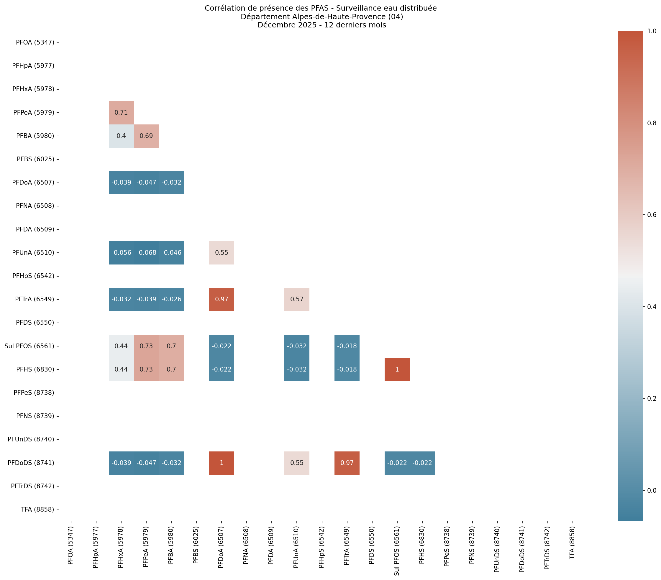 Analyses au niveau départemental